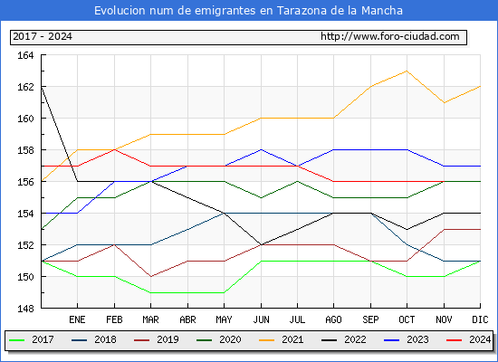 Evolucin de los emigrantes censados en el extranjero para el Municipio de Tarazona de la Mancha