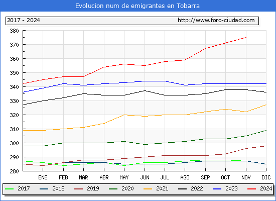 Evolucin de los emigrantes censados en el extranjero para el Municipio de Tobarra