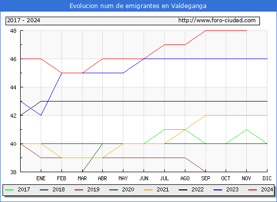 Evolucin de los emigrantes censados en el extranjero para el Municipio de Valdeganga