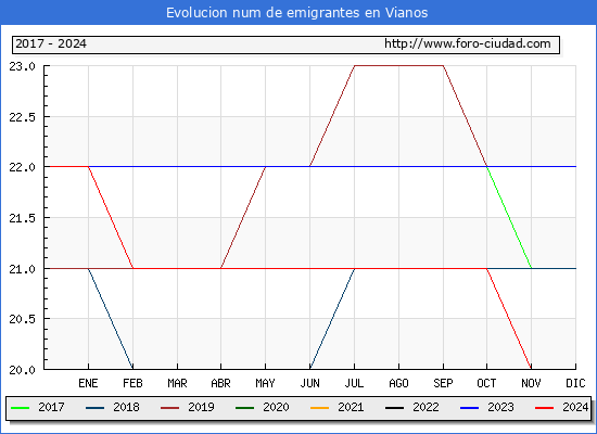 Evolucin de los emigrantes censados en el extranjero para el Municipio de Vianos
