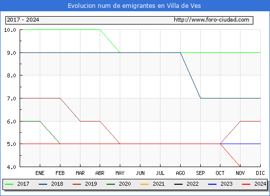 Evolucin de los emigrantes censados en el extranjero para el Municipio de Villa de Ves