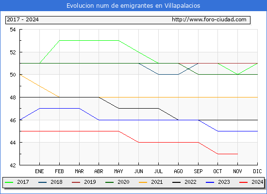Evolucin de los emigrantes censados en el extranjero para el Municipio de Villapalacios