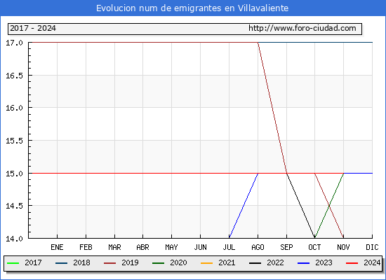Evolucin de los emigrantes censados en el extranjero para el Municipio de Villavaliente