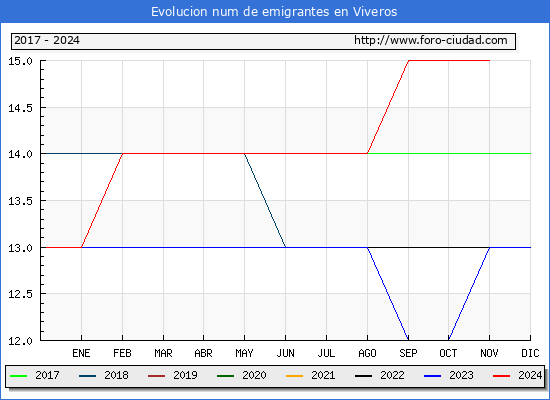 Evolucin de los emigrantes censados en el extranjero para el Municipio de Viveros