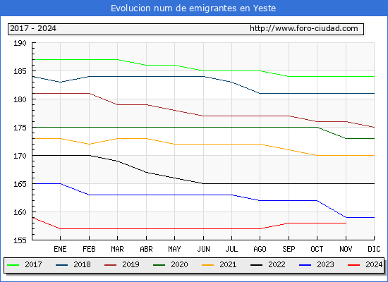Evolucin de los emigrantes censados en el extranjero para el Municipio de Yeste