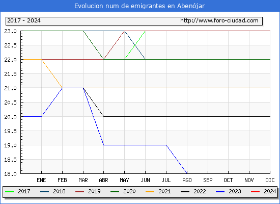 Evolucin de los emigrantes censados en el extranjero para el Municipio de Abenjar