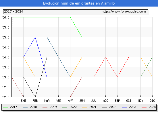 Evolucin de los emigrantes censados en el extranjero para el Municipio de Alamillo