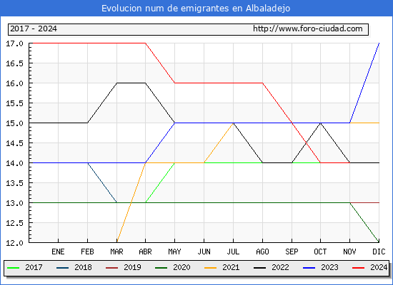 Evolucin de los emigrantes censados en el extranjero para el Municipio de Albaladejo