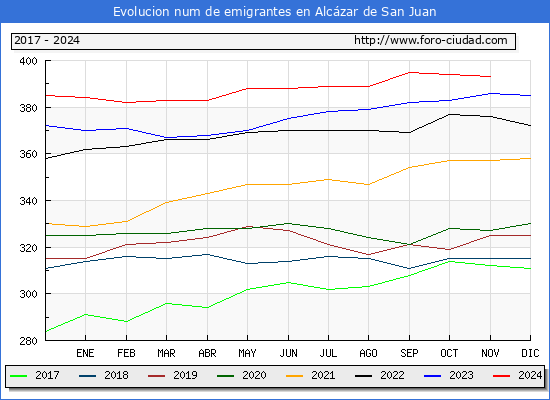 Evolucin de los emigrantes censados en el extranjero para el Municipio de Alczar de San Juan