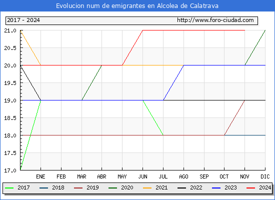 Evolucin de los emigrantes censados en el extranjero para el Municipio de Alcolea de Calatrava