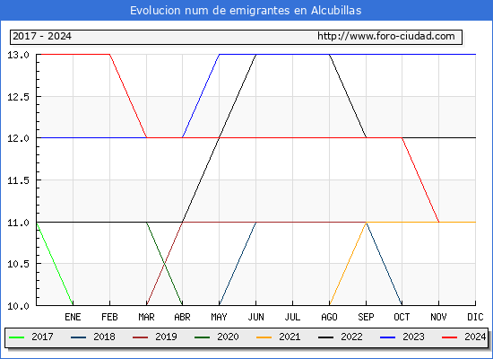 Evolucin de los emigrantes censados en el extranjero para el Municipio de Alcubillas