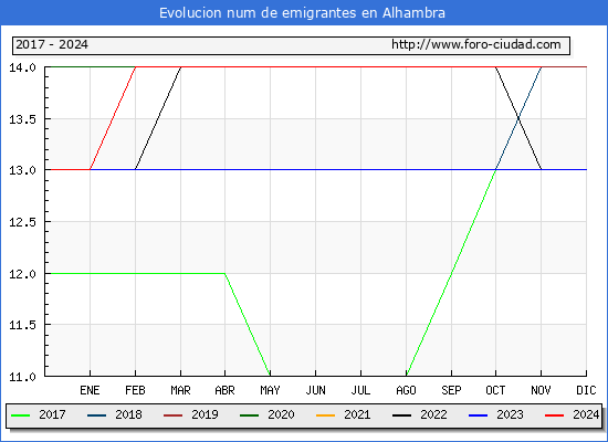 Evolucin de los emigrantes censados en el extranjero para el Municipio de Alhambra