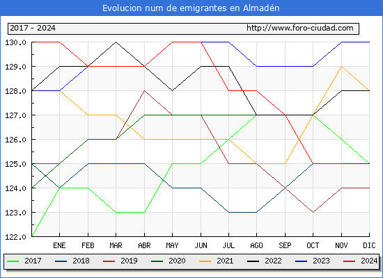 Evolucin de los emigrantes censados en el extranjero para el Municipio de Almadn