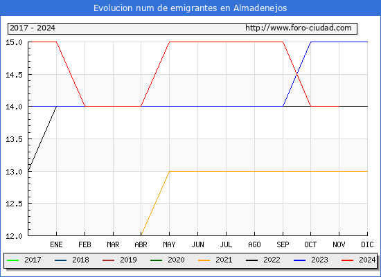 Evolucin de los emigrantes censados en el extranjero para el Municipio de Almadenejos