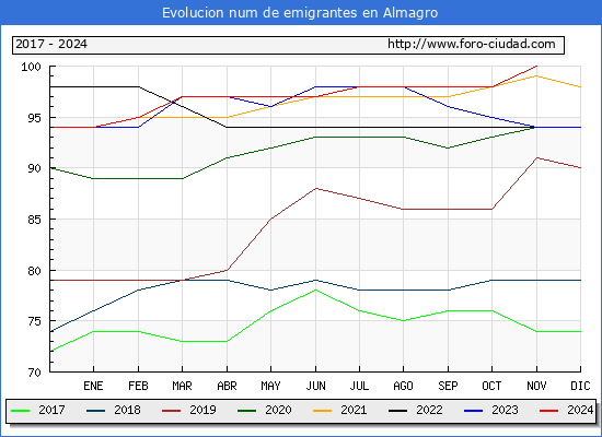 Evolucin de los emigrantes censados en el extranjero para el Municipio de Almagro