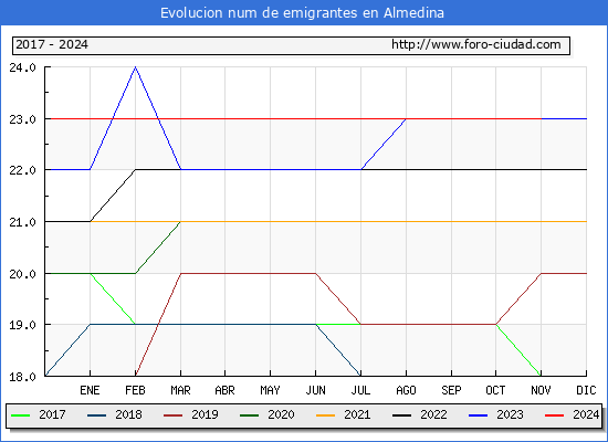 Evolucin de los emigrantes censados en el extranjero para el Municipio de Almedina