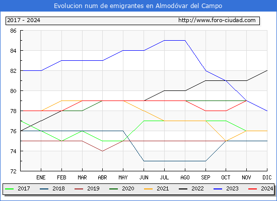 Evolucin de los emigrantes censados en el extranjero para el Municipio de Almodvar del Campo