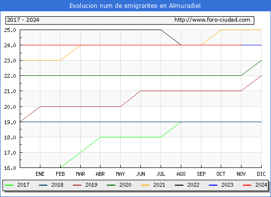 Evolucin de los emigrantes censados en el extranjero para el Municipio de Almuradiel