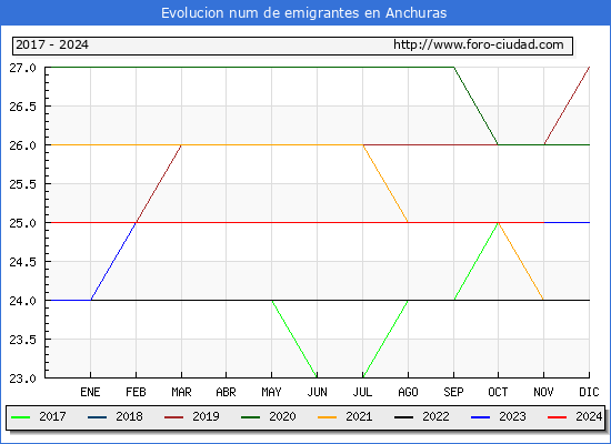 Evolucin de los emigrantes censados en el extranjero para el Municipio de Anchuras