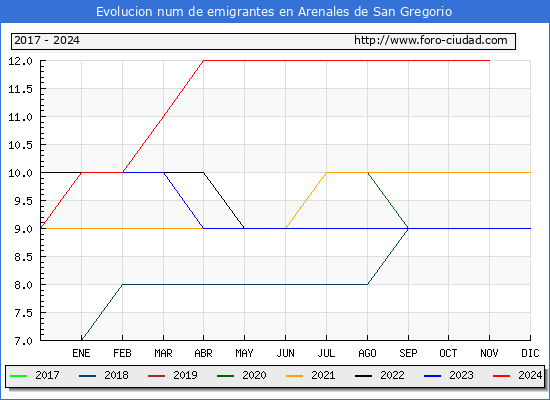 Evolucin de los emigrantes censados en el extranjero para el Municipio de Arenales de San Gregorio