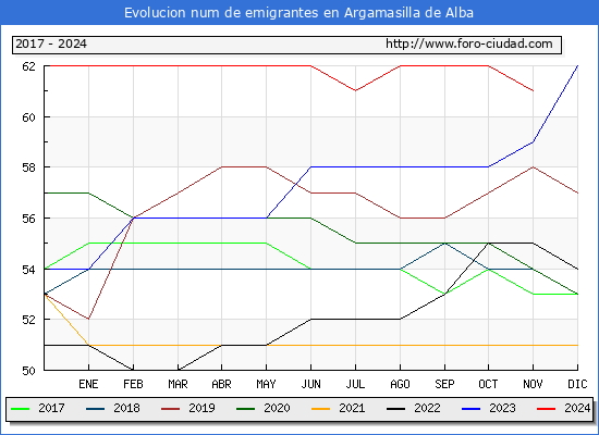 Evolucin de los emigrantes censados en el extranjero para el Municipio de Argamasilla de Alba