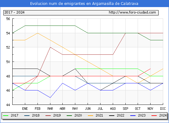 Evolucin de los emigrantes censados en el extranjero para el Municipio de Argamasilla de Calatrava