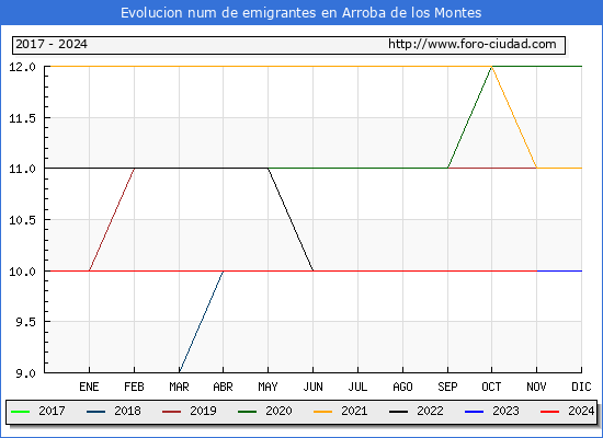 Evolucin de los emigrantes censados en el extranjero para el Municipio de Arroba de los Montes