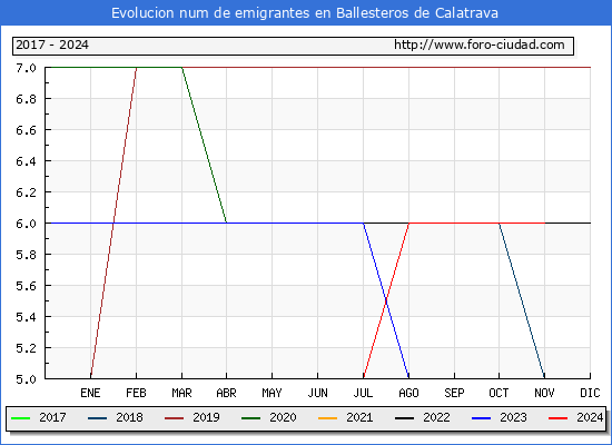 Evolucin de los emigrantes censados en el extranjero para el Municipio de Ballesteros de Calatrava