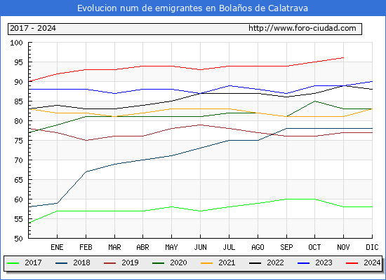 Evolucin de los emigrantes censados en el extranjero para el Municipio de Bolaos de Calatrava