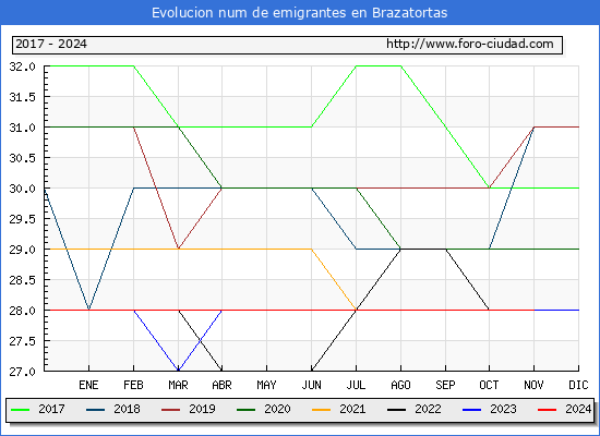 Evolucin de los emigrantes censados en el extranjero para el Municipio de Brazatortas