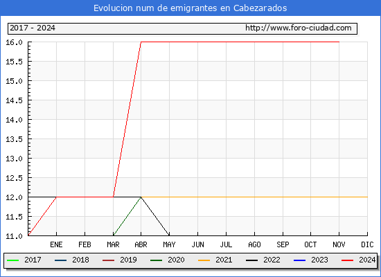Evolucin de los emigrantes censados en el extranjero para el Municipio de Cabezarados