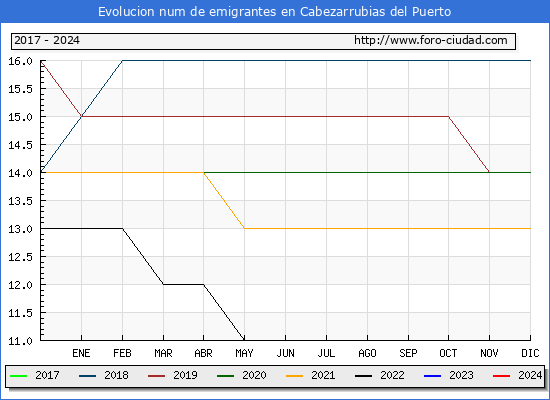 Evolucin de los emigrantes censados en el extranjero para el Municipio de Cabezarrubias del Puerto