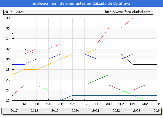 Evolucin de los emigrantes censados en el extranjero para el Municipio de Calzada de Calatrava