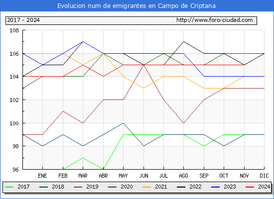 Evolucin de los emigrantes censados en el extranjero para el Municipio de Campo de Criptana