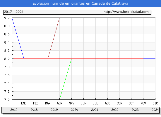 Evolucin de los emigrantes censados en el extranjero para el Municipio de Caada de Calatrava