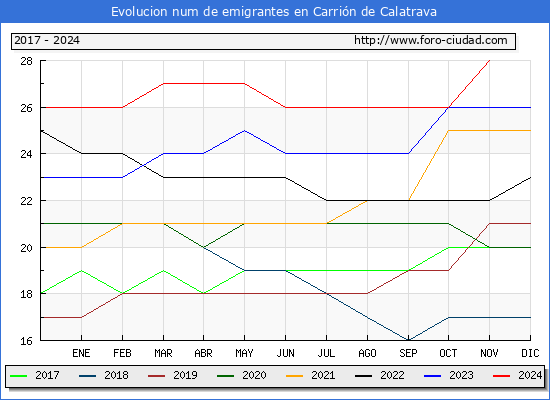 Evolucin de los emigrantes censados en el extranjero para el Municipio de Carrin de Calatrava