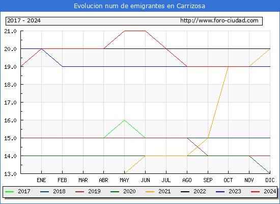 Evolucin de los emigrantes censados en el extranjero para el Municipio de Carrizosa