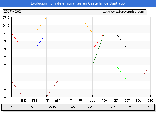 Evolucin de los emigrantes censados en el extranjero para el Municipio de Castellar de Santiago