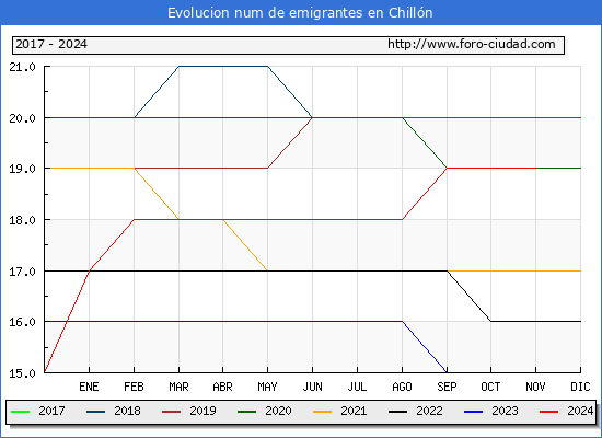 Evolucin de los emigrantes censados en el extranjero para el Municipio de Chilln
