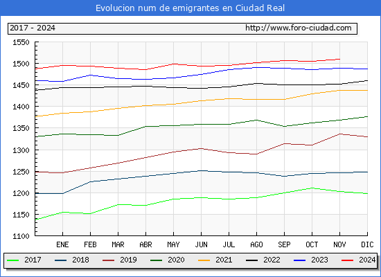 Evolucin de los emigrantes censados en el extranjero para el Municipio de Ciudad Real
