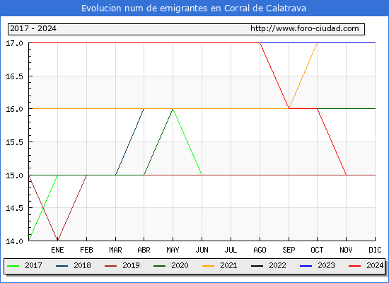 Evolucin de los emigrantes censados en el extranjero para el Municipio de Corral de Calatrava