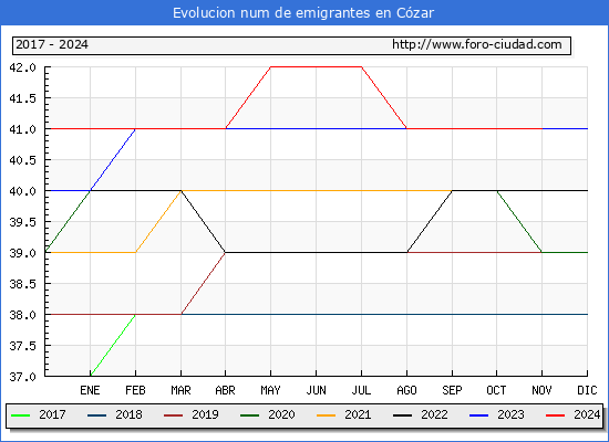 Evolucin de los emigrantes censados en el extranjero para el Municipio de Czar