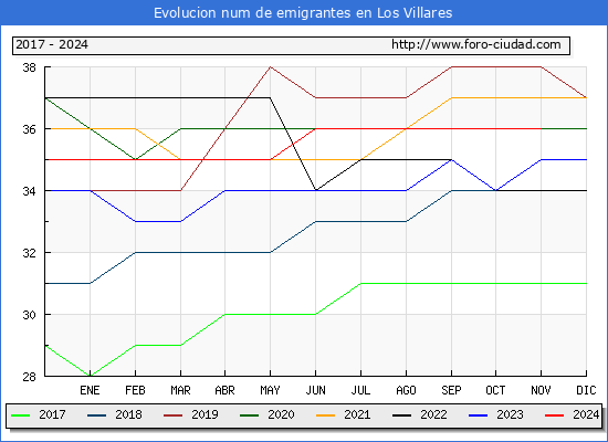 Evolucin de los emigrantes censados en el extranjero para el Municipio de Los Villares