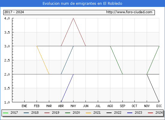 Evolucin de los emigrantes censados en el extranjero para el Municipio de El Robledo