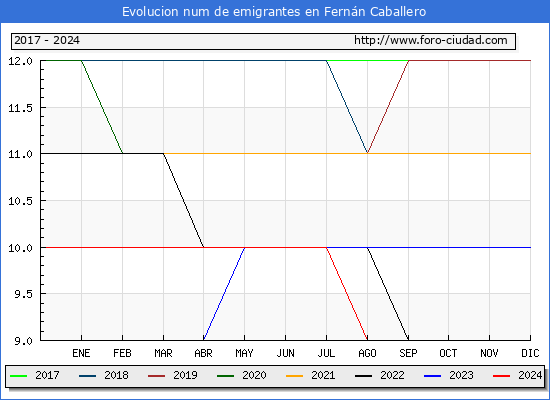 Evolucin de los emigrantes censados en el extranjero para el Municipio de Fernn Caballero