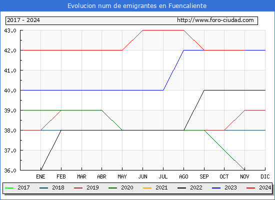 Evolucin de los emigrantes censados en el extranjero para el Municipio de Fuencaliente
