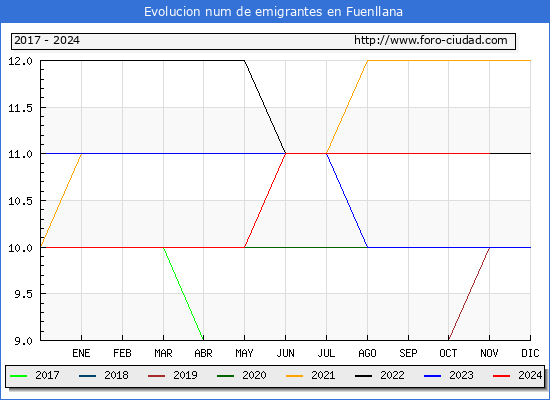 Evolucin de los emigrantes censados en el extranjero para el Municipio de Fuenllana