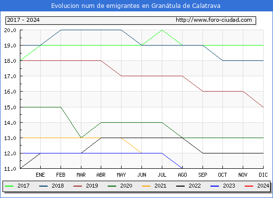 Evolucin de los emigrantes censados en el extranjero para el Municipio de Grantula de Calatrava