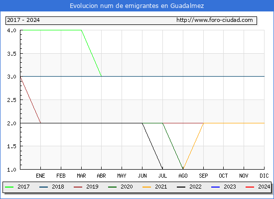 Evolucin de los emigrantes censados en el extranjero para el Municipio de Guadalmez