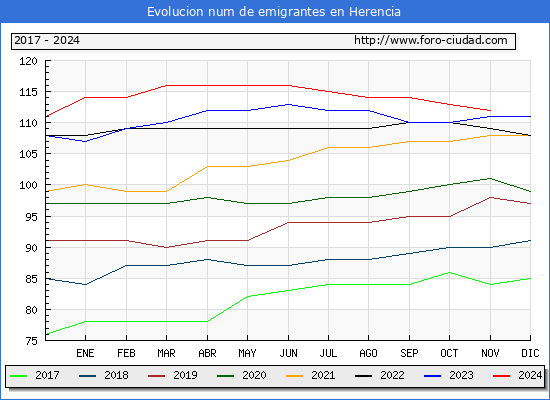 Evolucin de los emigrantes censados en el extranjero para el Municipio de Herencia